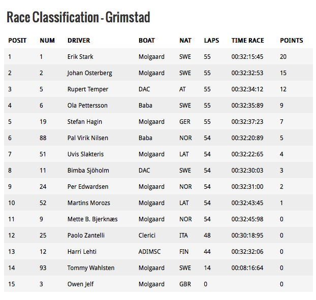 Results Grimstad