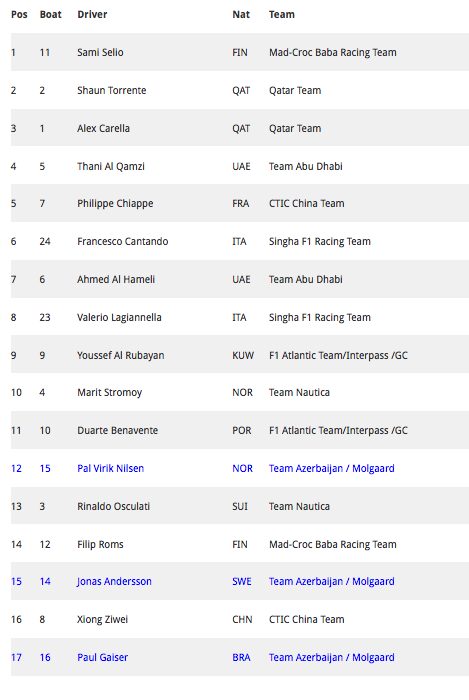 Reults Brazil GP